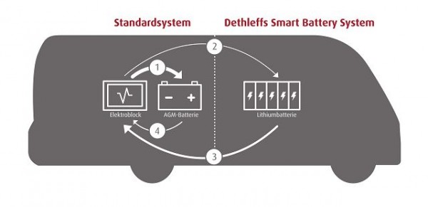 Smart Battery System 5-block incl.display